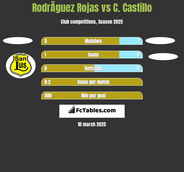 RodrÃ­guez Rojas vs C. Castillo h2h player stats