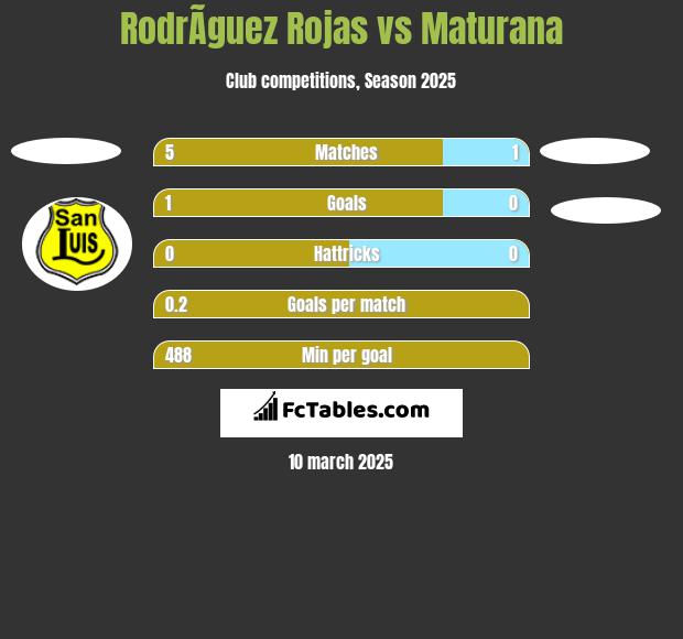 RodrÃ­guez Rojas vs Maturana h2h player stats