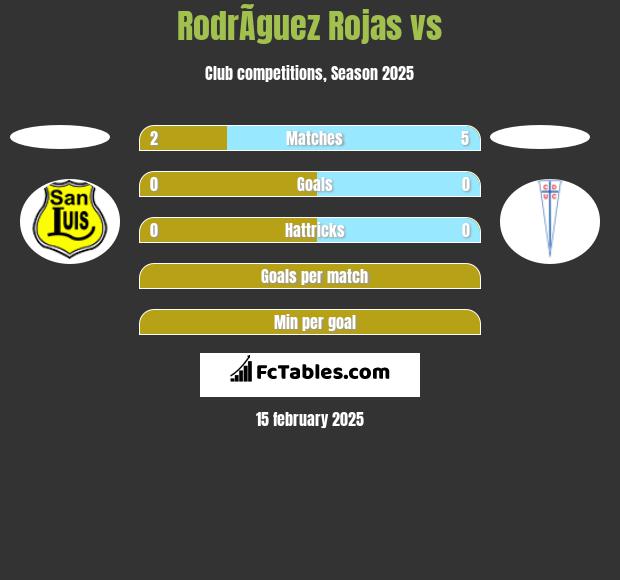 RodrÃ­guez Rojas vs  h2h player stats