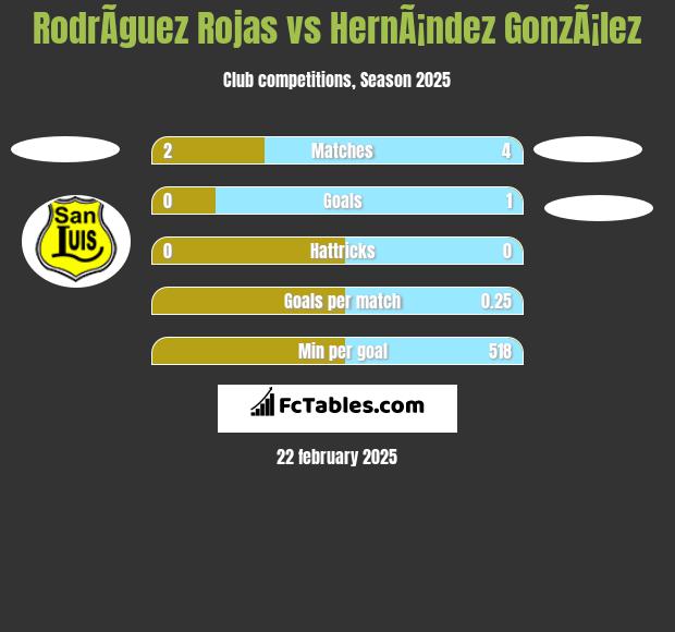 RodrÃ­guez Rojas vs HernÃ¡ndez GonzÃ¡lez h2h player stats