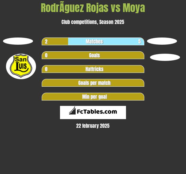 RodrÃ­guez Rojas vs Moya h2h player stats