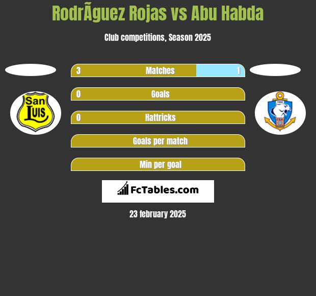 RodrÃ­guez Rojas vs Abu Habda h2h player stats