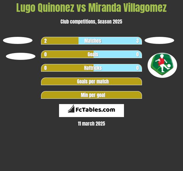 Lugo Quinonez vs Miranda Villagomez h2h player stats