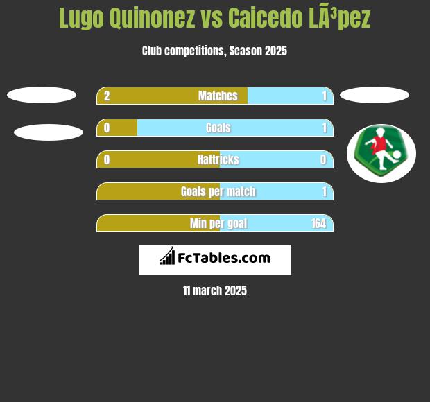 Lugo Quinonez vs Caicedo LÃ³pez h2h player stats