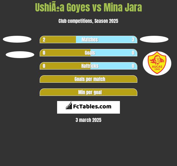 UshiÃ±a Goyes vs Mina Jara h2h player stats