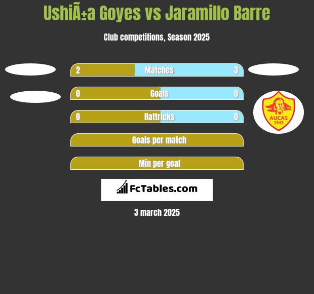 UshiÃ±a Goyes vs Jaramillo Barre h2h player stats