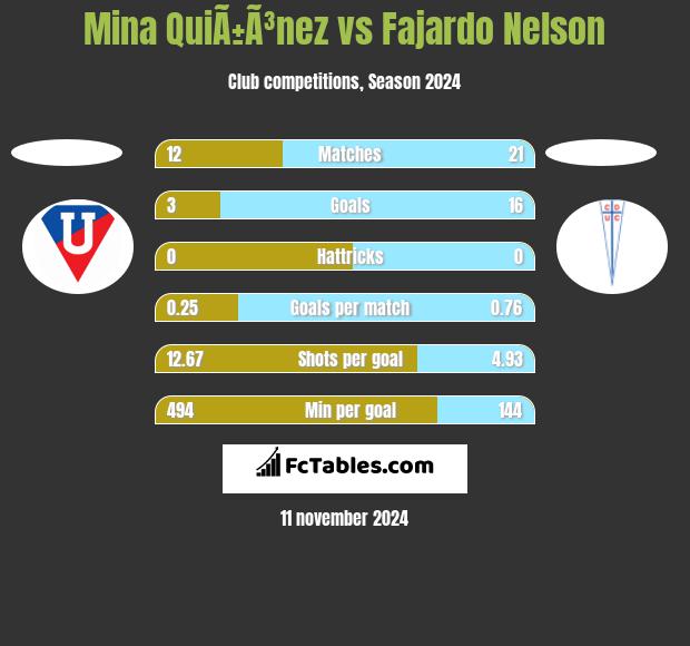 Mina QuiÃ±Ã³nez vs Fajardo Nelson h2h player stats