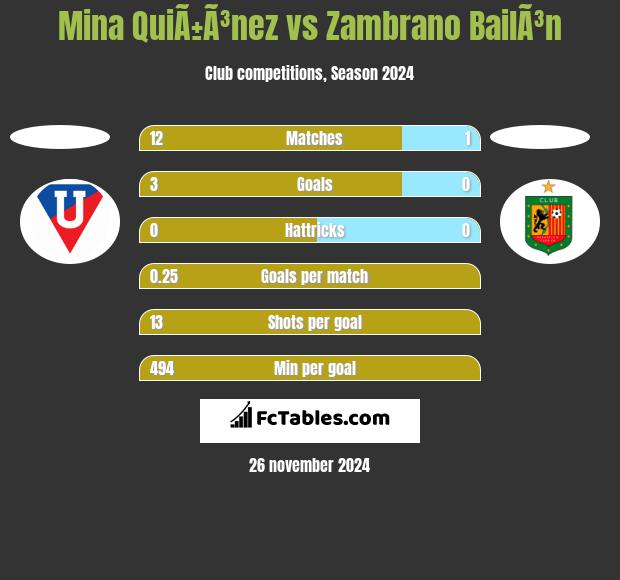 Mina QuiÃ±Ã³nez vs Zambrano BailÃ³n h2h player stats