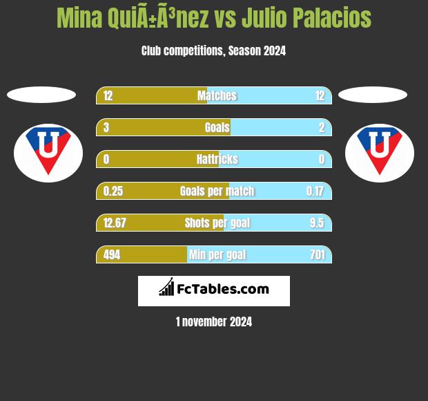 Mina QuiÃ±Ã³nez vs Julio Palacios h2h player stats