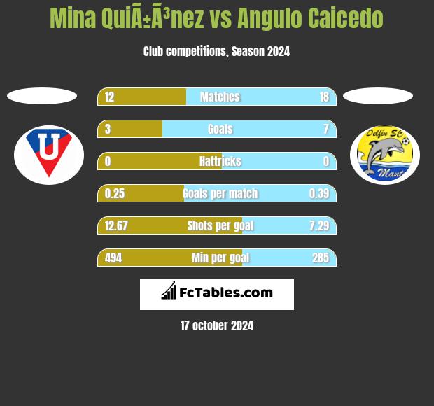 Mina QuiÃ±Ã³nez vs Angulo Caicedo h2h player stats