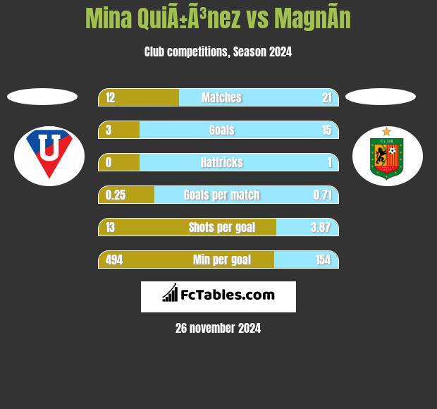 Mina QuiÃ±Ã³nez vs MagnÃ­n h2h player stats