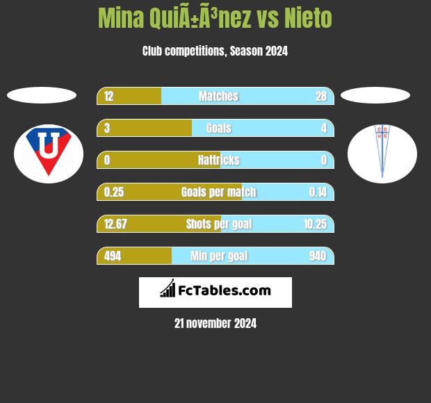 Mina QuiÃ±Ã³nez vs Nieto h2h player stats