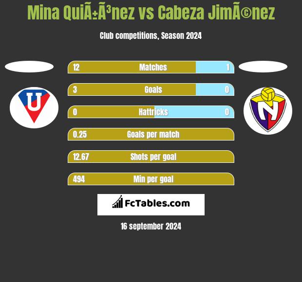 Mina QuiÃ±Ã³nez vs Cabeza JimÃ©nez h2h player stats