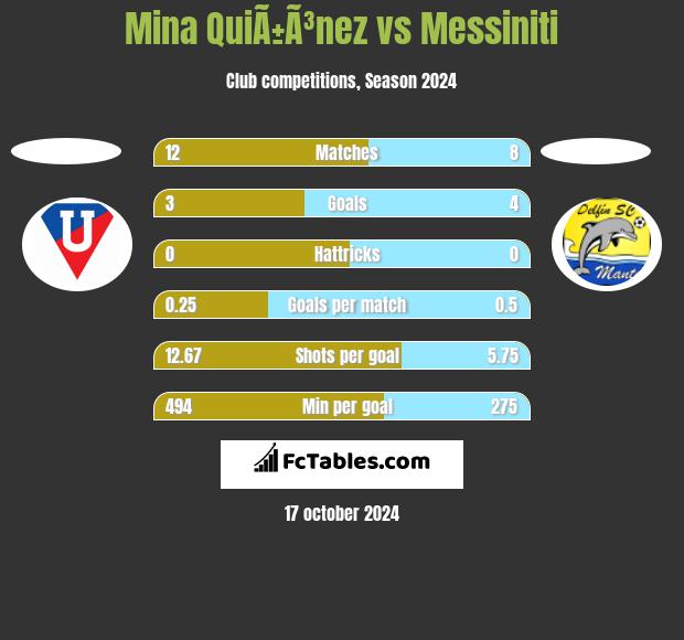 Mina QuiÃ±Ã³nez vs Messiniti h2h player stats