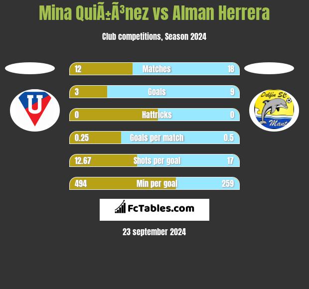 Mina QuiÃ±Ã³nez vs Alman Herrera h2h player stats