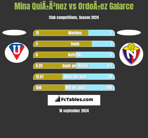 Mina QuiÃ±Ã³nez vs OrdoÃ±ez Galarce h2h player stats