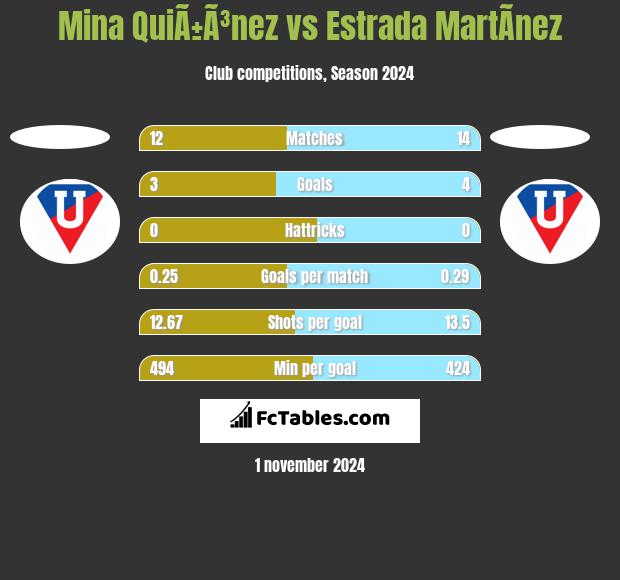 Mina QuiÃ±Ã³nez vs Estrada MartÃ­nez h2h player stats