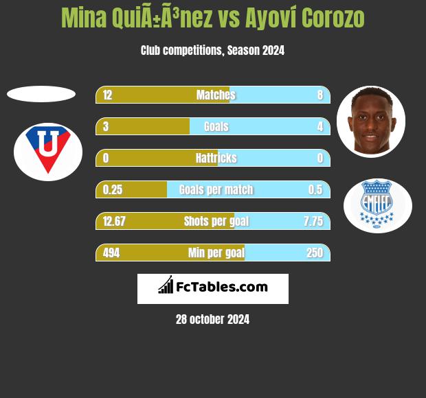 Mina QuiÃ±Ã³nez vs Ayoví Corozo h2h player stats