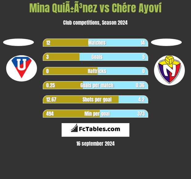 Mina QuiÃ±Ã³nez vs Chére Ayoví h2h player stats