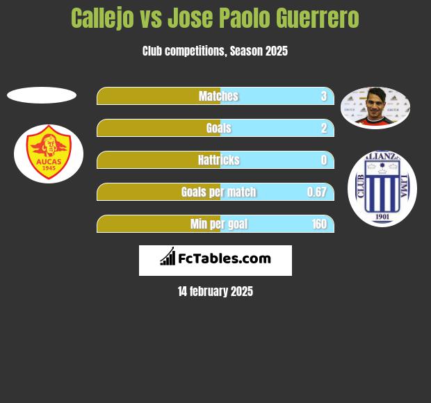 Callejo vs Jose Paolo Guerrero h2h player stats