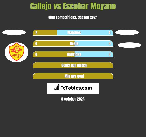 Callejo vs Escobar Moyano h2h player stats