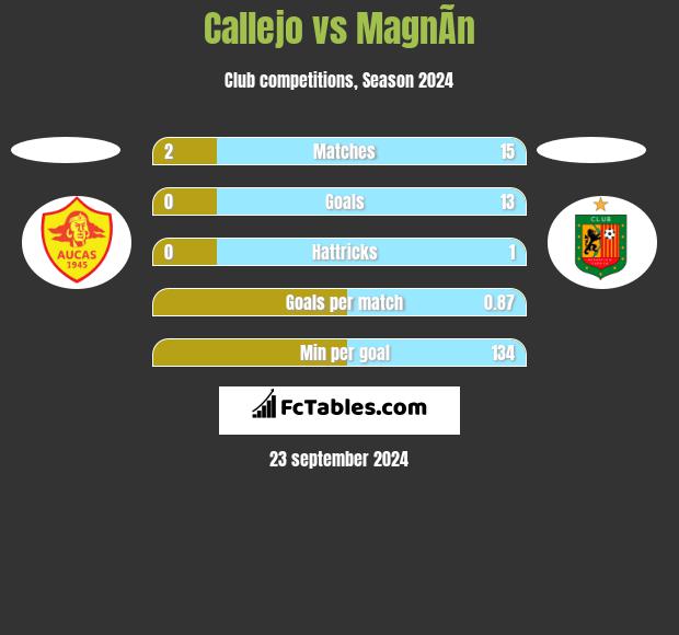 Callejo vs MagnÃ­n h2h player stats