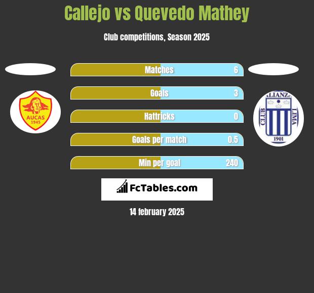 Callejo vs Quevedo Mathey h2h player stats