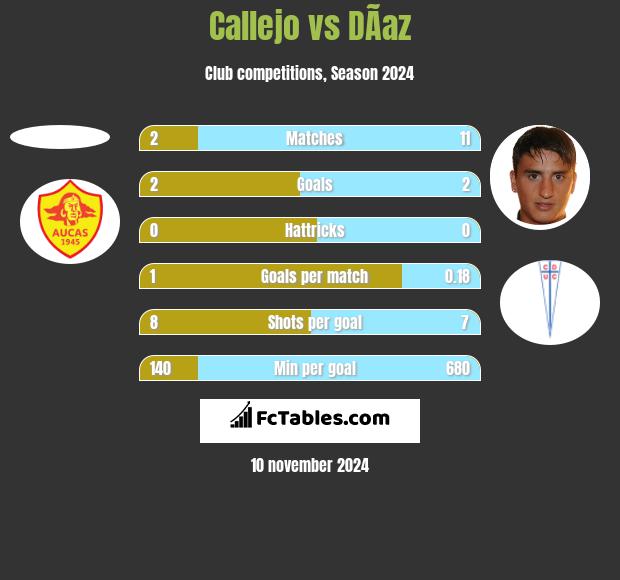 Callejo vs DÃ­az h2h player stats