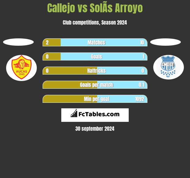 Callejo vs SolÃ­s Arroyo h2h player stats