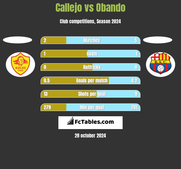 Callejo vs Obando h2h player stats