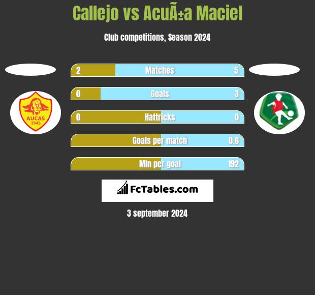 Callejo vs AcuÃ±a Maciel h2h player stats