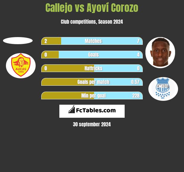 Callejo vs Ayoví Corozo h2h player stats