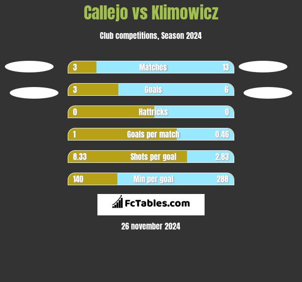 Callejo vs Klimowicz h2h player stats