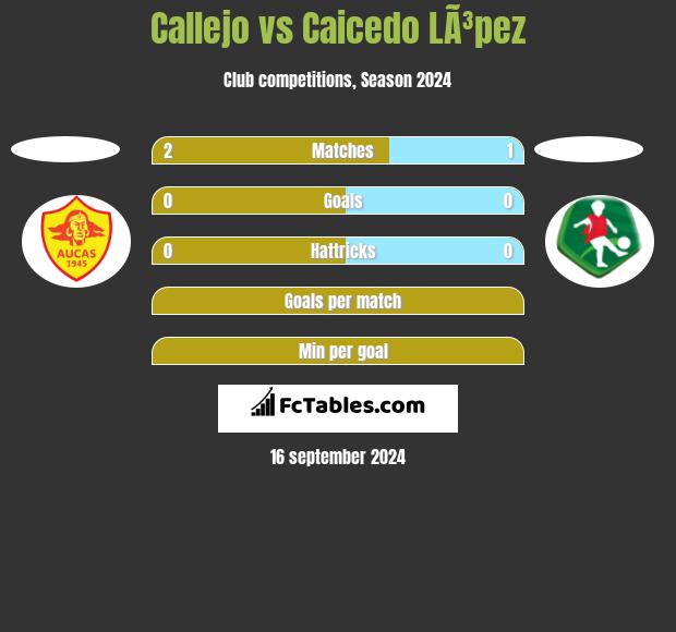 Callejo vs Caicedo LÃ³pez h2h player stats