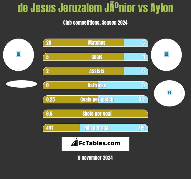 de Jesus Jeruzalem JÃºnior vs Aylon h2h player stats