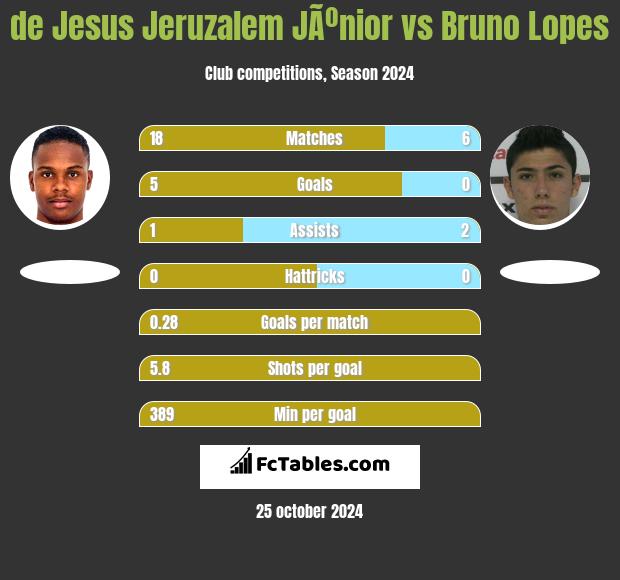 de Jesus Jeruzalem JÃºnior vs Bruno Lopes h2h player stats