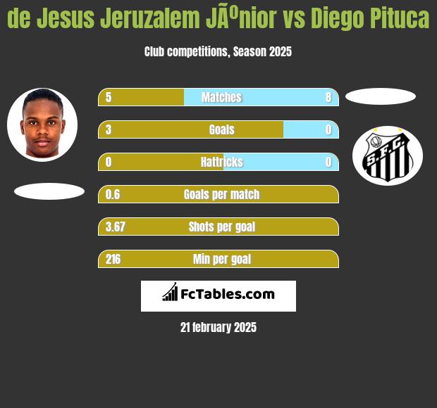 de Jesus Jeruzalem JÃºnior vs Diego Pituca h2h player stats