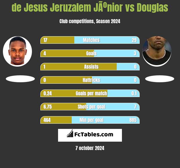 de Jesus Jeruzalem JÃºnior vs Douglas h2h player stats