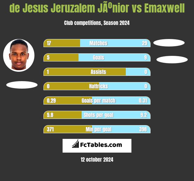 de Jesus Jeruzalem JÃºnior vs Emaxwell h2h player stats