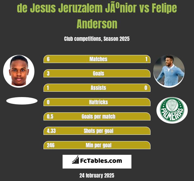 de Jesus Jeruzalem JÃºnior vs Felipe Anderson h2h player stats