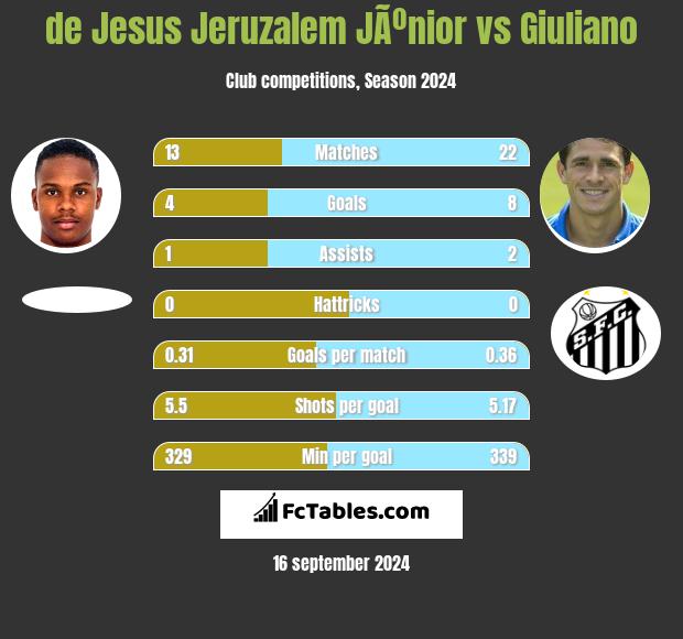 de Jesus Jeruzalem JÃºnior vs Giuliano h2h player stats