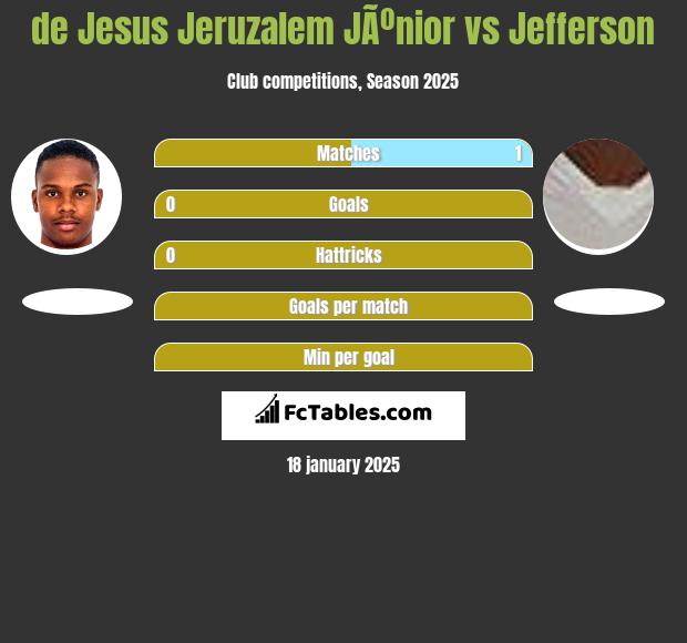 de Jesus Jeruzalem JÃºnior vs Jefferson h2h player stats