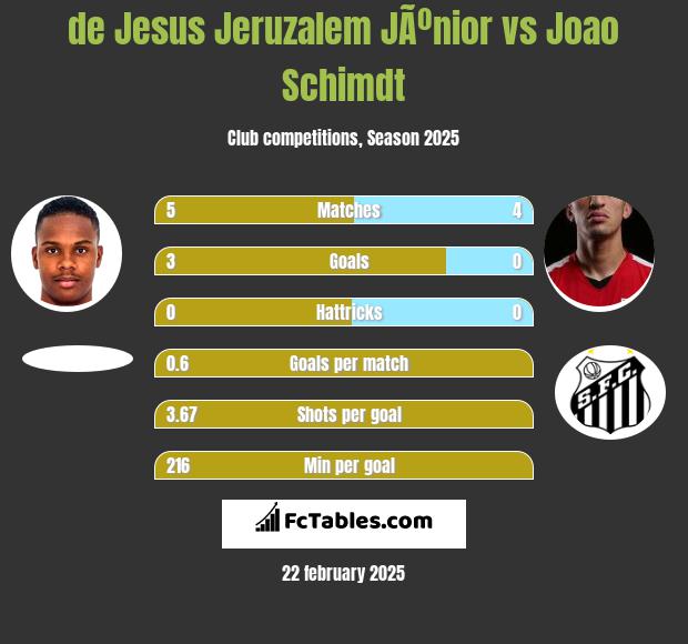 de Jesus Jeruzalem JÃºnior vs Joao Schimdt h2h player stats