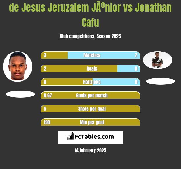 de Jesus Jeruzalem JÃºnior vs Jonathan Cafu h2h player stats