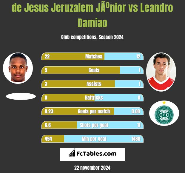 de Jesus Jeruzalem JÃºnior vs Leandro Damiao h2h player stats