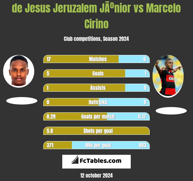 de Jesus Jeruzalem JÃºnior vs Marcelo Cirino h2h player stats