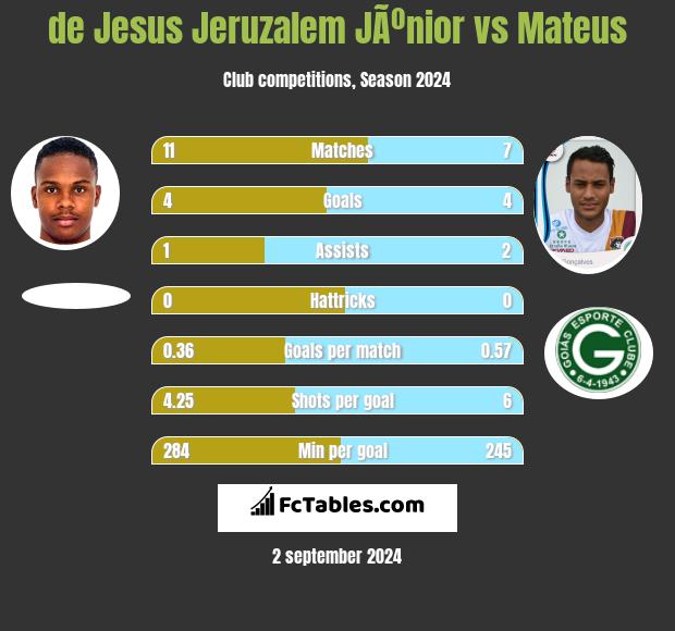 de Jesus Jeruzalem JÃºnior vs Mateus h2h player stats