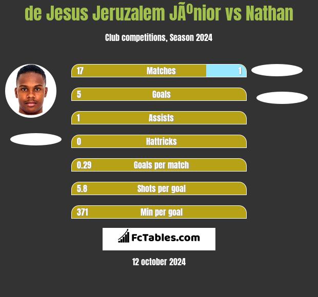 de Jesus Jeruzalem JÃºnior vs Nathan h2h player stats