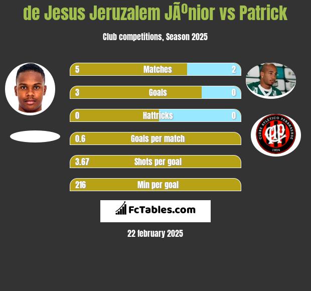 de Jesus Jeruzalem JÃºnior vs Patrick h2h player stats