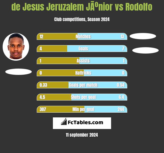 de Jesus Jeruzalem JÃºnior vs Rodolfo h2h player stats